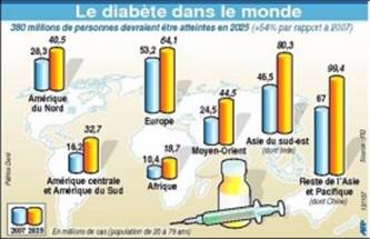 Journée mondiale du diabète : 2 500 000 personnes diabétiques en Algérie