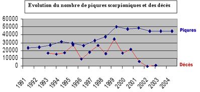 Evolution du nombre de piqures scorpioniques et des décès