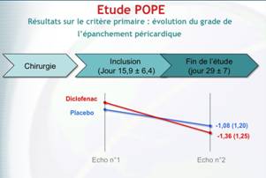 Etude POPE Résultats sur le critère primaire : évolution du grade de l’épanchement péricardique